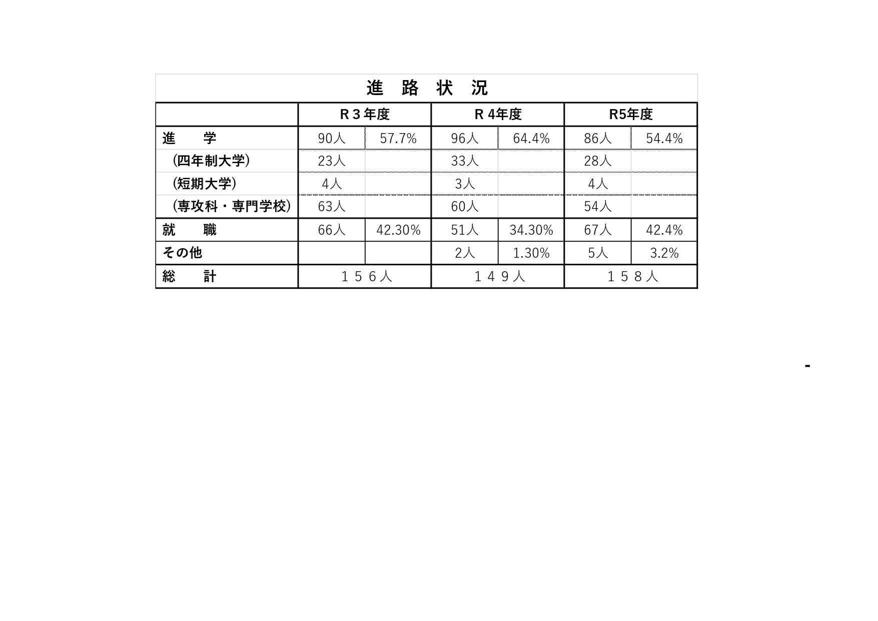 進路状況